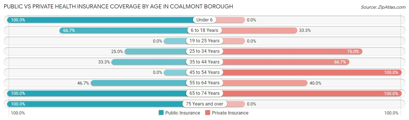Public vs Private Health Insurance Coverage by Age in Coalmont borough