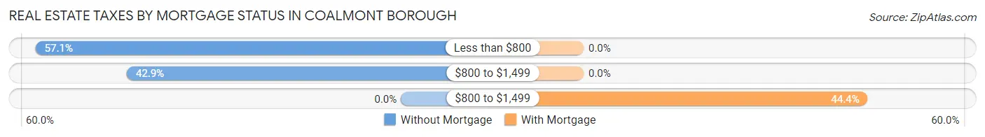 Real Estate Taxes by Mortgage Status in Coalmont borough