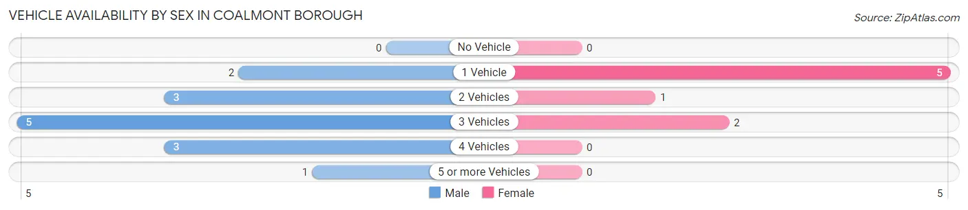 Vehicle Availability by Sex in Coalmont borough