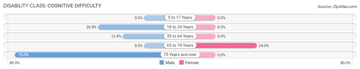 Disability in Coalport borough: <span>Cognitive Difficulty</span>