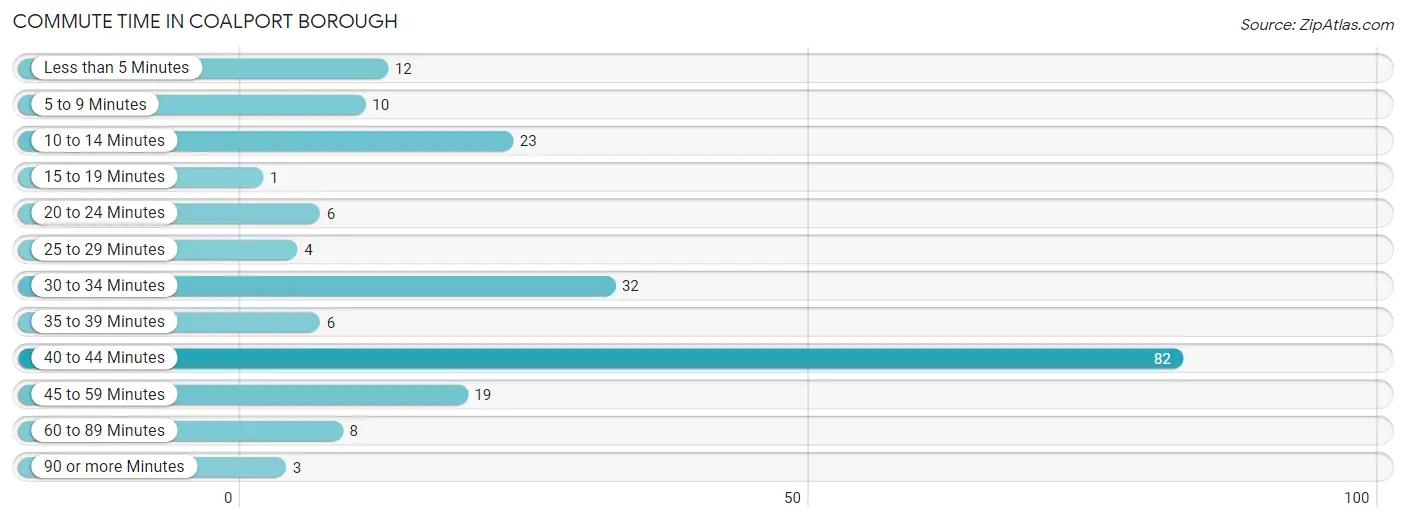 Commute Time in Coalport borough