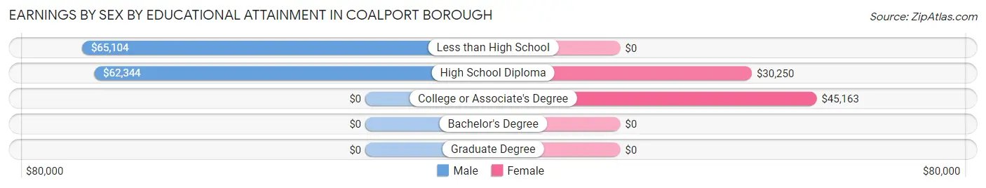 Earnings by Sex by Educational Attainment in Coalport borough