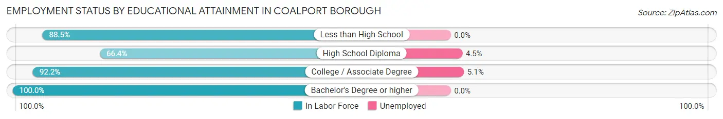 Employment Status by Educational Attainment in Coalport borough
