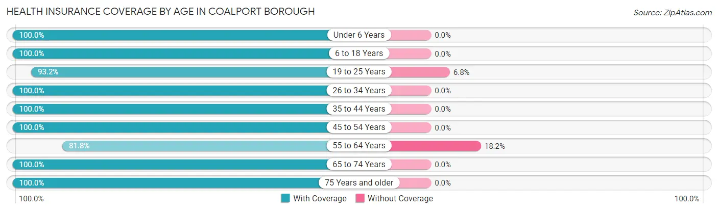 Health Insurance Coverage by Age in Coalport borough