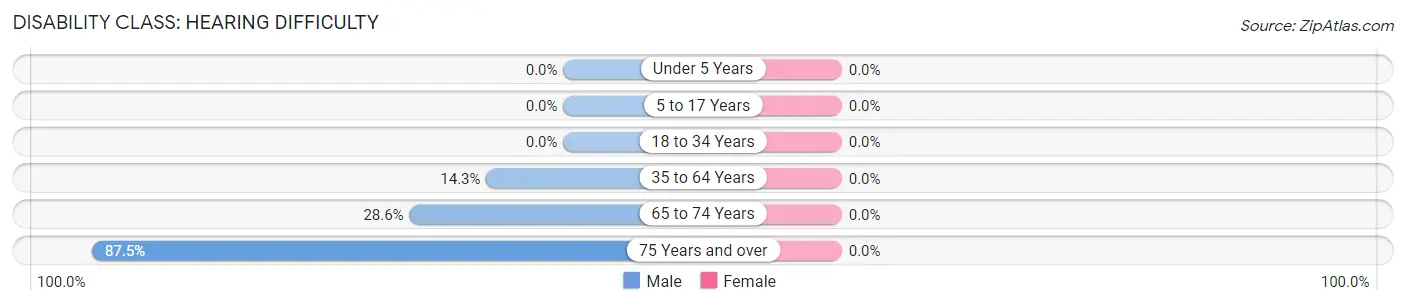 Disability in Coalport borough: <span>Hearing Difficulty</span>