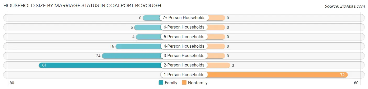 Household Size by Marriage Status in Coalport borough