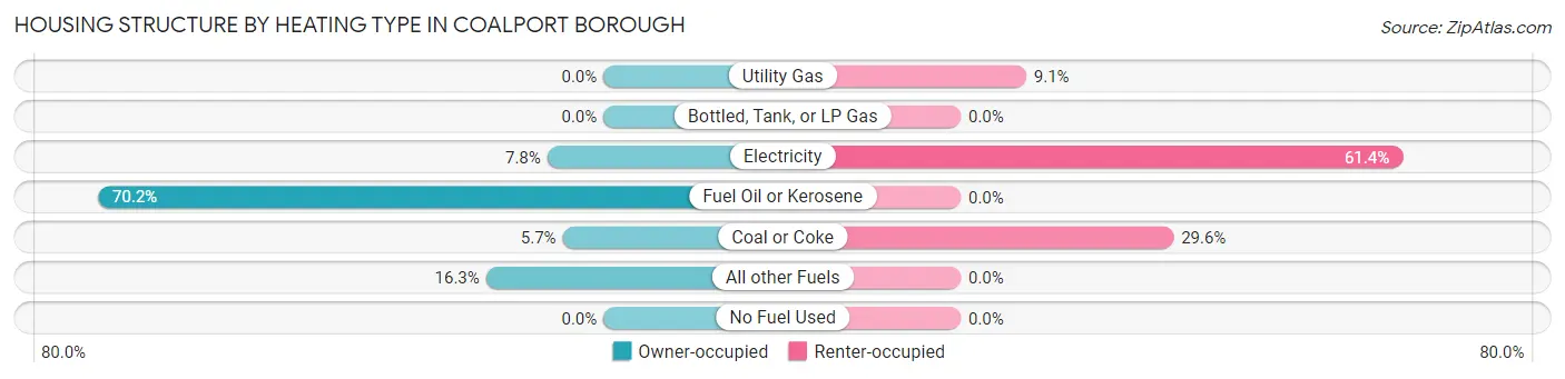 Housing Structure by Heating Type in Coalport borough