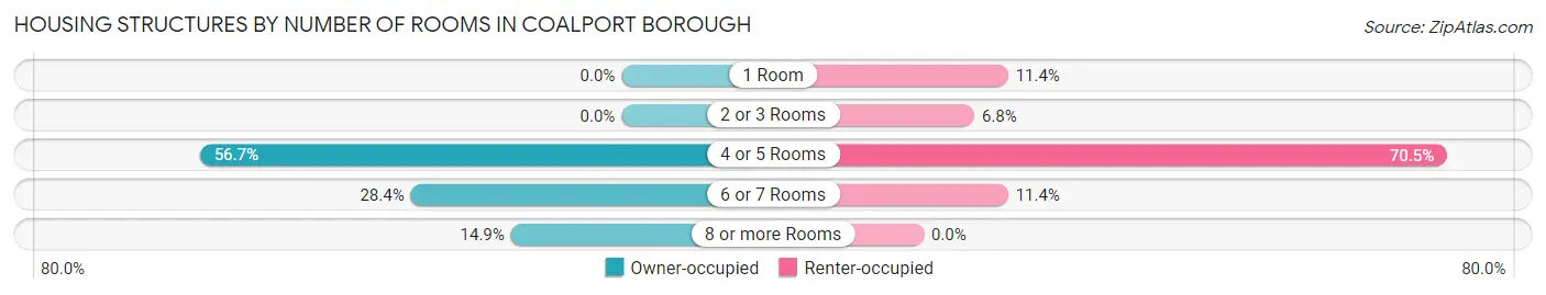 Housing Structures by Number of Rooms in Coalport borough