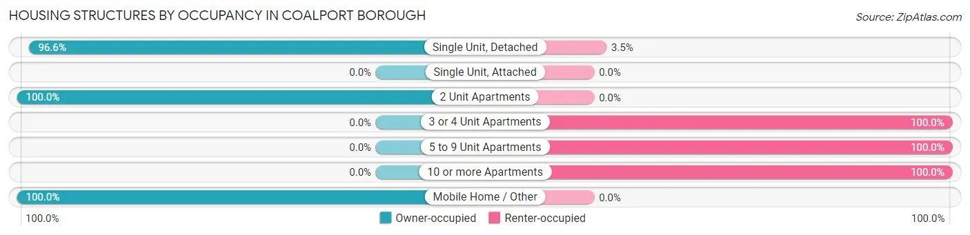 Housing Structures by Occupancy in Coalport borough