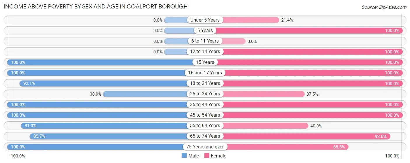 Income Above Poverty by Sex and Age in Coalport borough