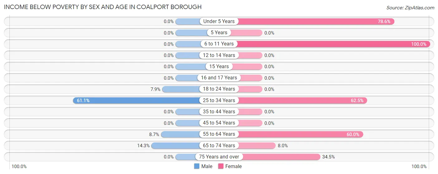 Income Below Poverty by Sex and Age in Coalport borough