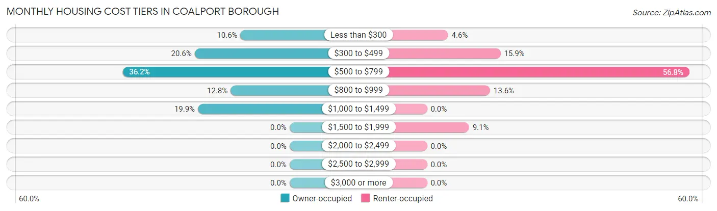 Monthly Housing Cost Tiers in Coalport borough