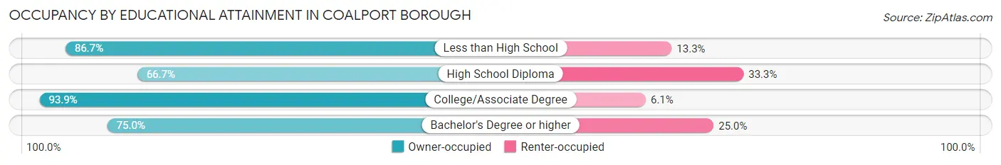Occupancy by Educational Attainment in Coalport borough
