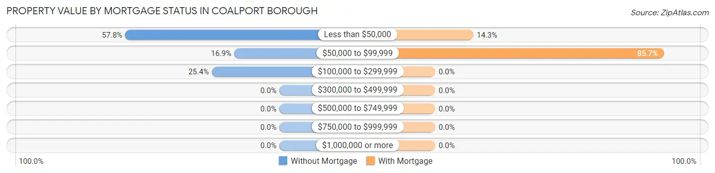 Property Value by Mortgage Status in Coalport borough