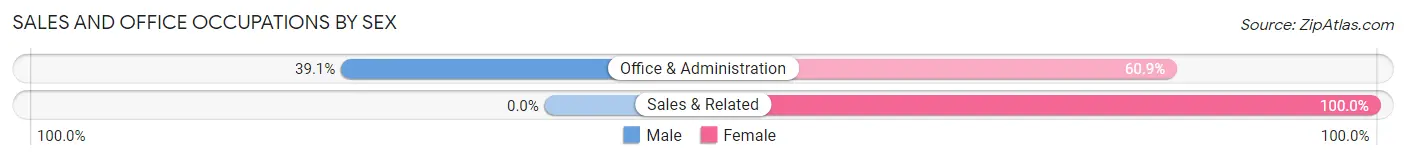 Sales and Office Occupations by Sex in Coalport borough