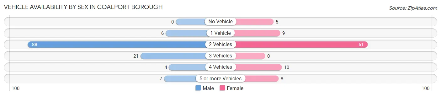 Vehicle Availability by Sex in Coalport borough