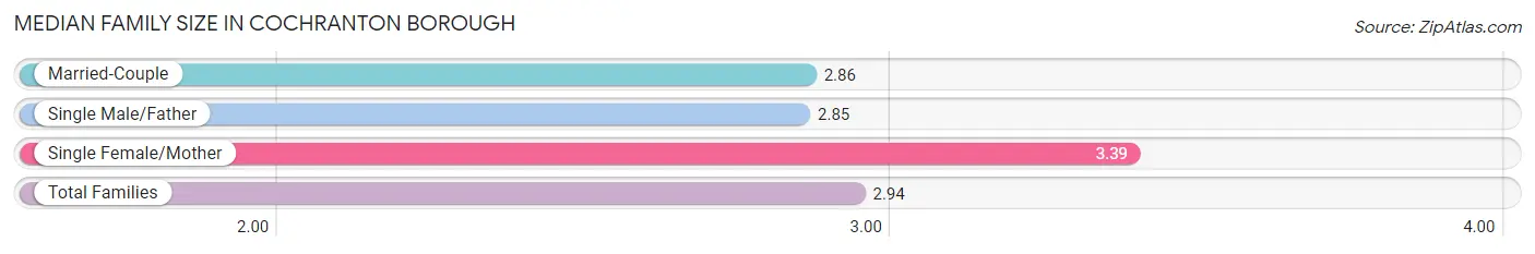 Median Family Size in Cochranton borough