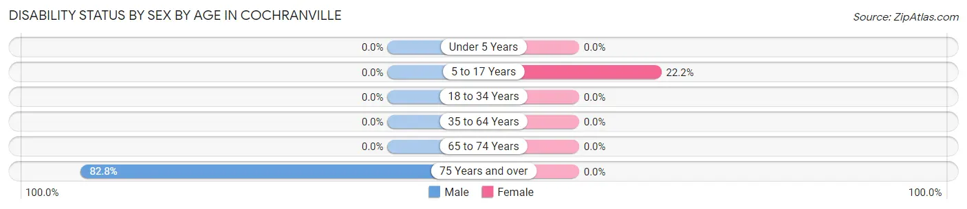 Disability Status by Sex by Age in Cochranville