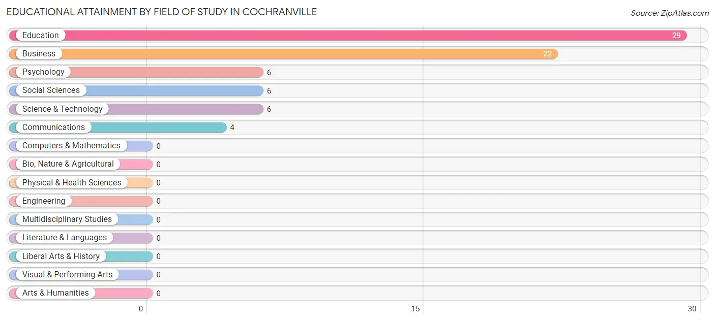Educational Attainment by Field of Study in Cochranville