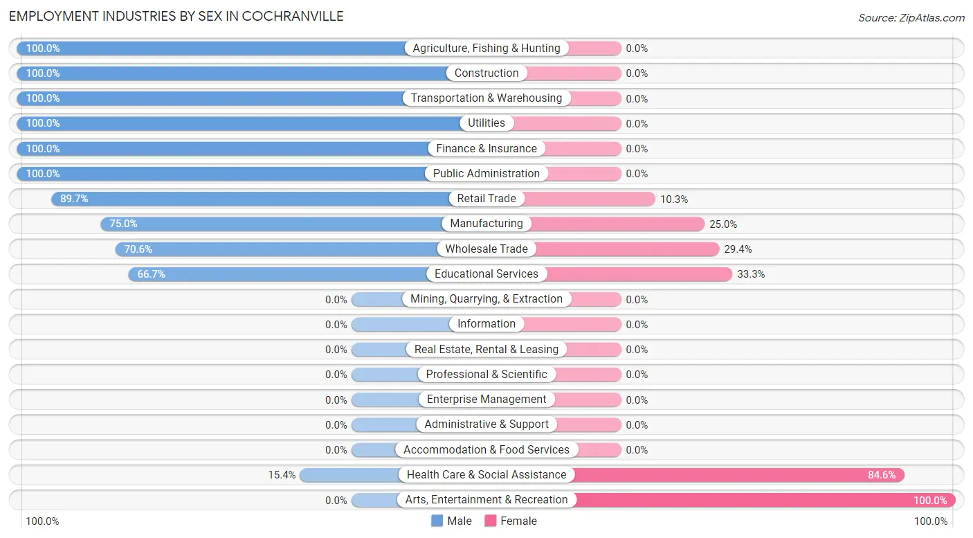 Employment Industries by Sex in Cochranville