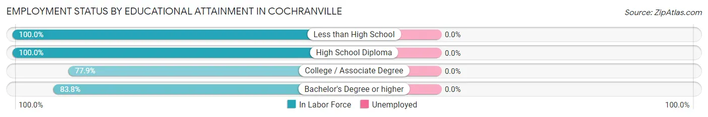 Employment Status by Educational Attainment in Cochranville