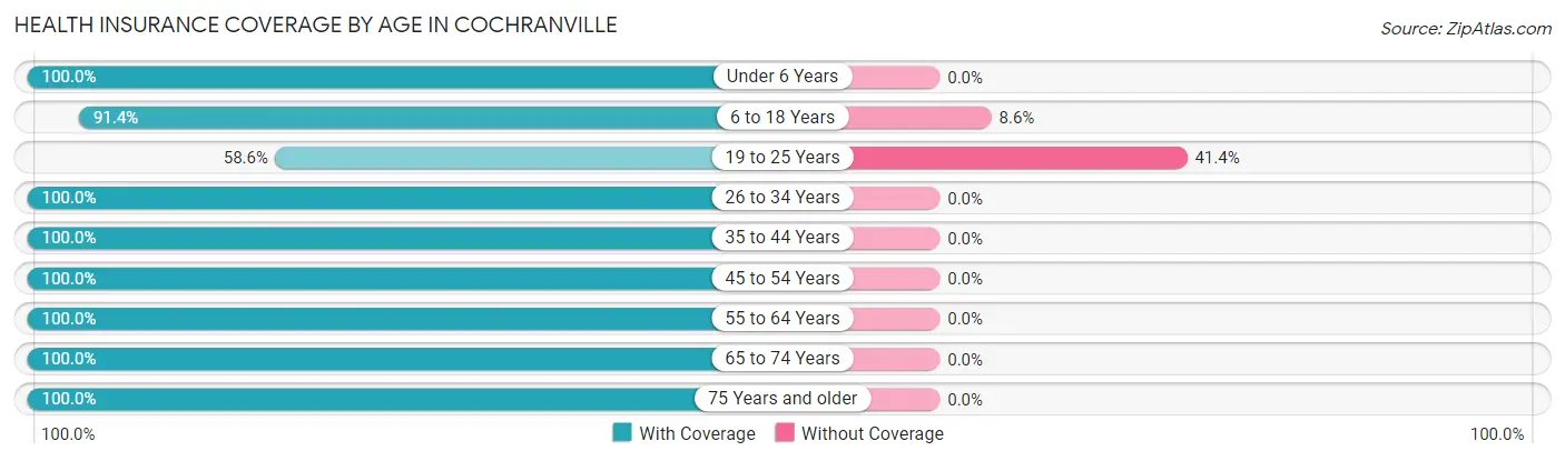 Health Insurance Coverage by Age in Cochranville