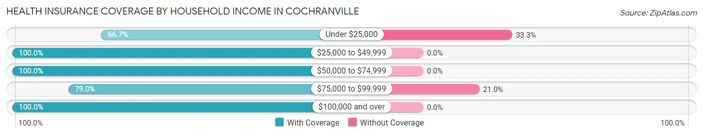 Health Insurance Coverage by Household Income in Cochranville