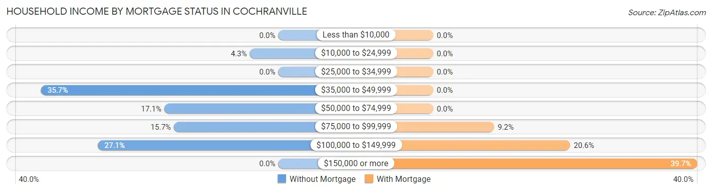 Household Income by Mortgage Status in Cochranville