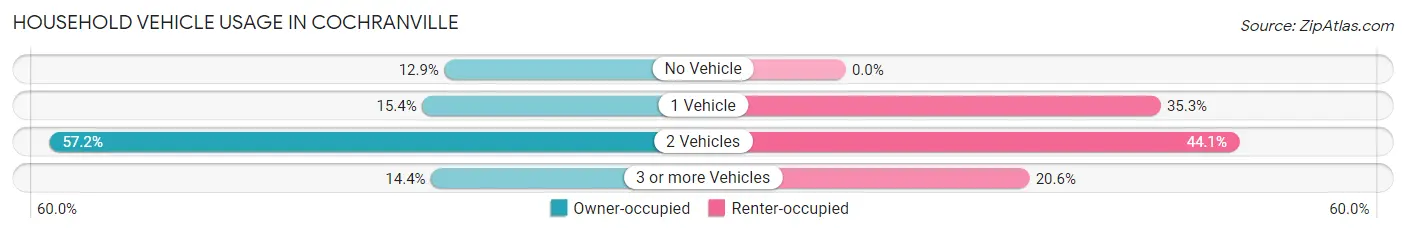 Household Vehicle Usage in Cochranville
