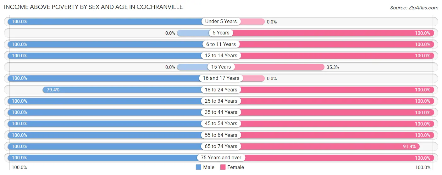 Income Above Poverty by Sex and Age in Cochranville