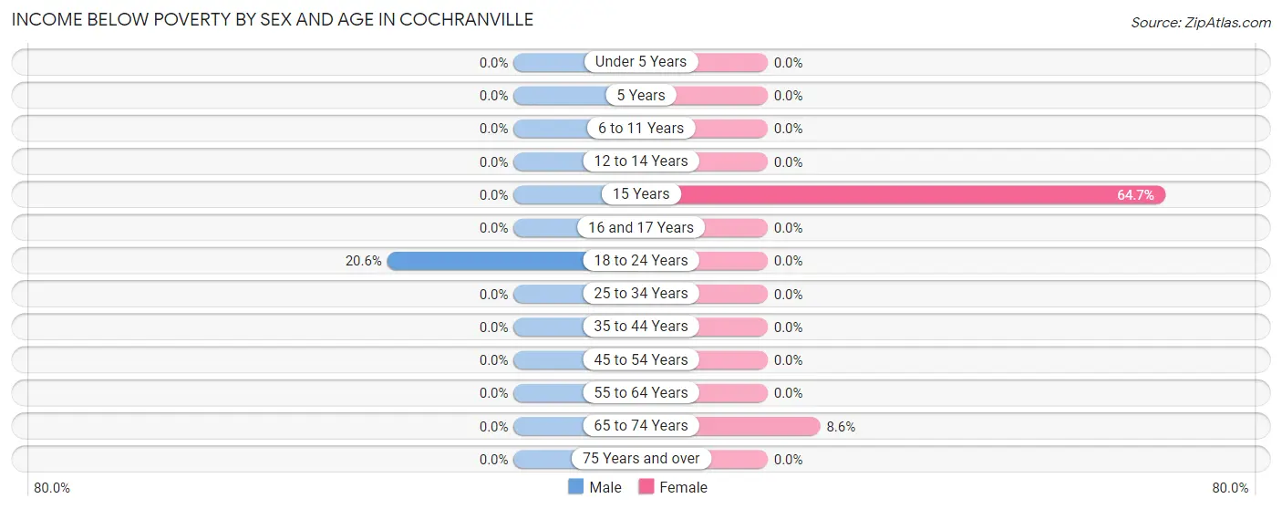 Income Below Poverty by Sex and Age in Cochranville