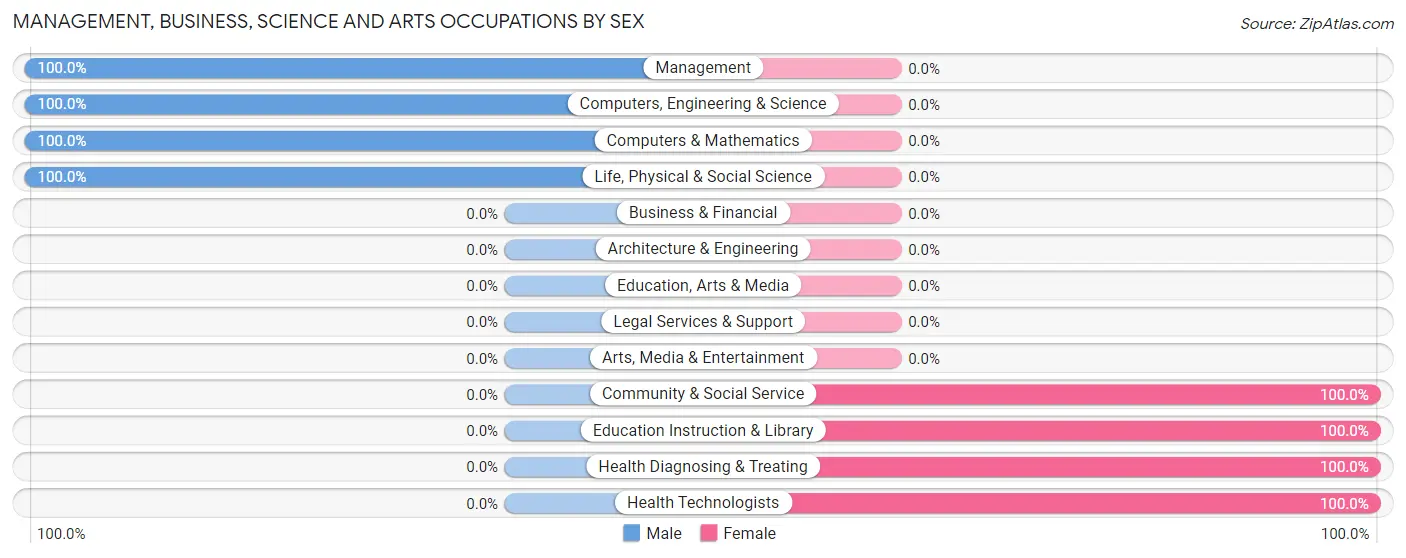 Management, Business, Science and Arts Occupations by Sex in Cochranville