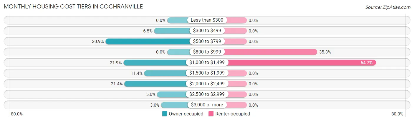 Monthly Housing Cost Tiers in Cochranville