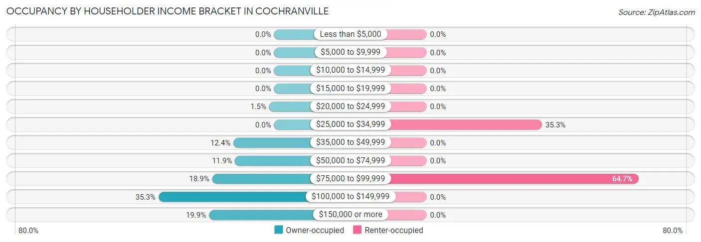 Occupancy by Householder Income Bracket in Cochranville