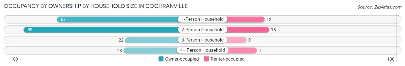 Occupancy by Ownership by Household Size in Cochranville