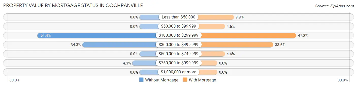 Property Value by Mortgage Status in Cochranville