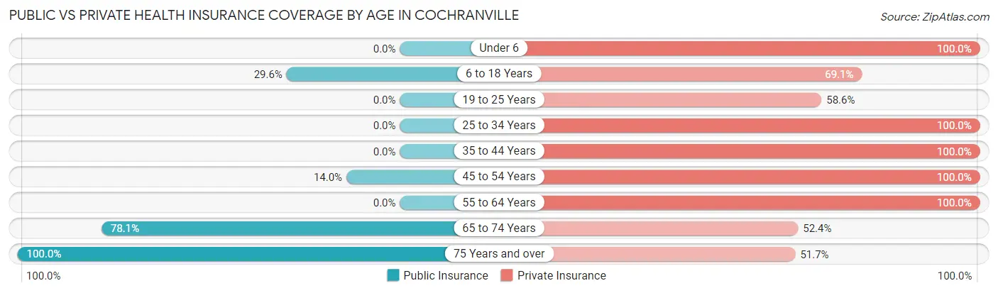 Public vs Private Health Insurance Coverage by Age in Cochranville