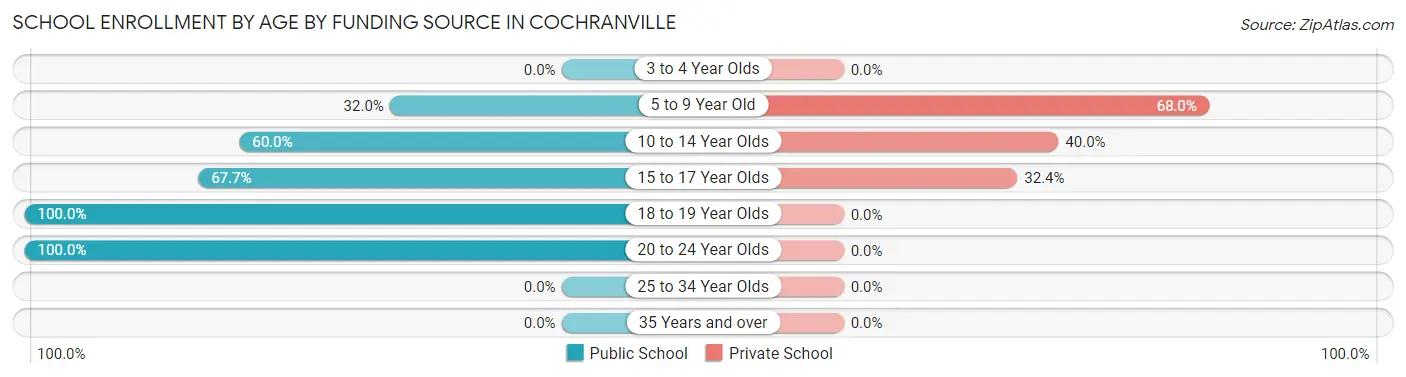 School Enrollment by Age by Funding Source in Cochranville