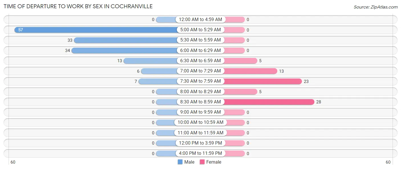 Time of Departure to Work by Sex in Cochranville