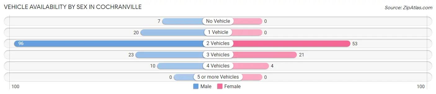 Vehicle Availability by Sex in Cochranville