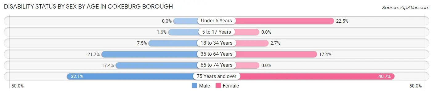 Disability Status by Sex by Age in Cokeburg borough