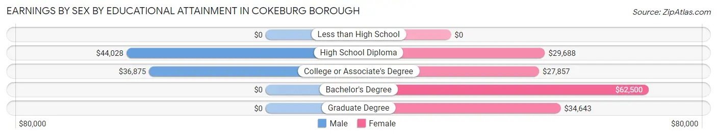 Earnings by Sex by Educational Attainment in Cokeburg borough