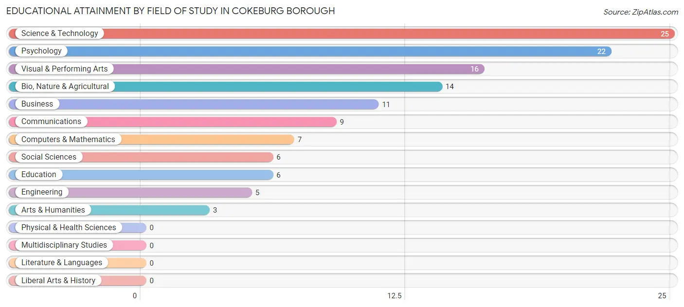 Educational Attainment by Field of Study in Cokeburg borough