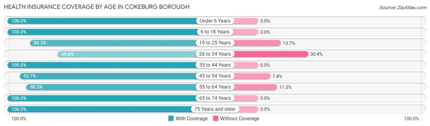 Health Insurance Coverage by Age in Cokeburg borough