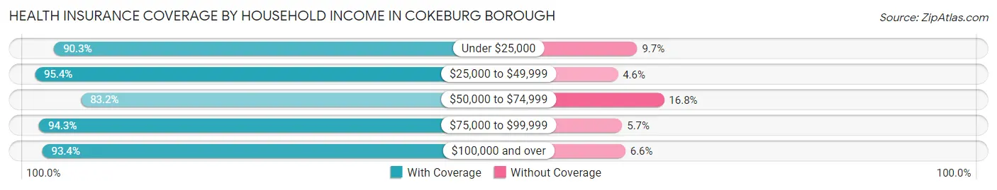 Health Insurance Coverage by Household Income in Cokeburg borough