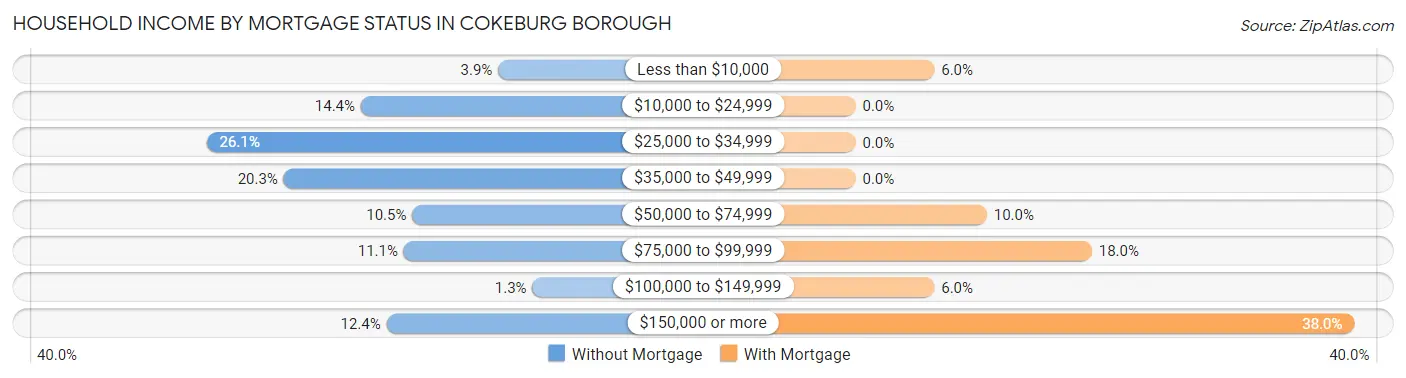 Household Income by Mortgage Status in Cokeburg borough