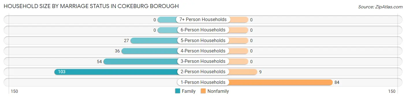 Household Size by Marriage Status in Cokeburg borough