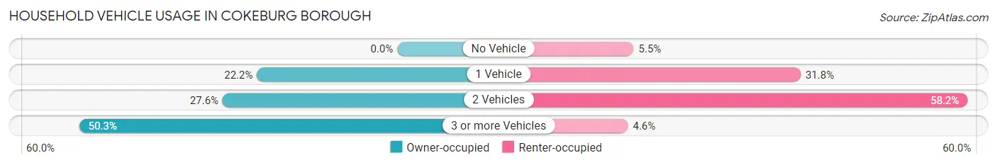 Household Vehicle Usage in Cokeburg borough