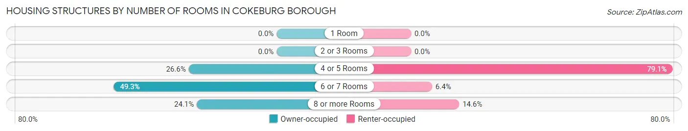 Housing Structures by Number of Rooms in Cokeburg borough