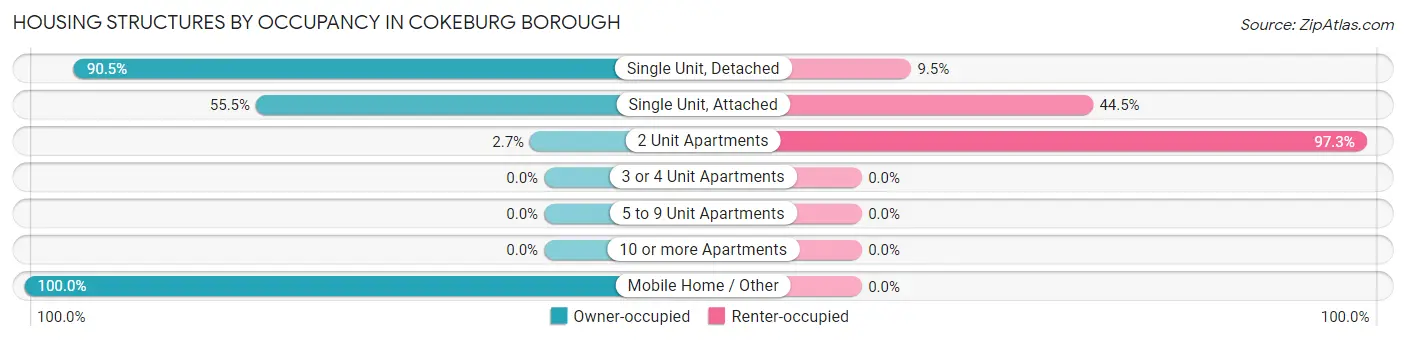 Housing Structures by Occupancy in Cokeburg borough